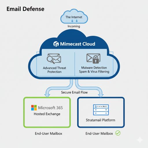 Mimecast Security