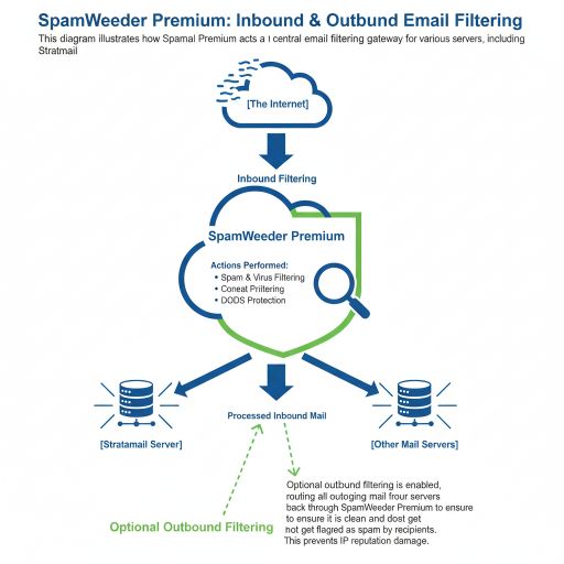 Spamweeder Premium