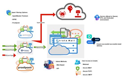 Stratamail Email Service