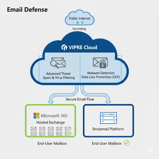 Viper Email Security